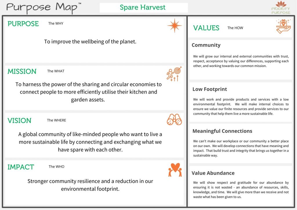 Spare Harvest Purpose Map