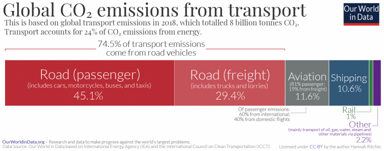 Transport-CO2-emissions-by-mode-bar-chart-